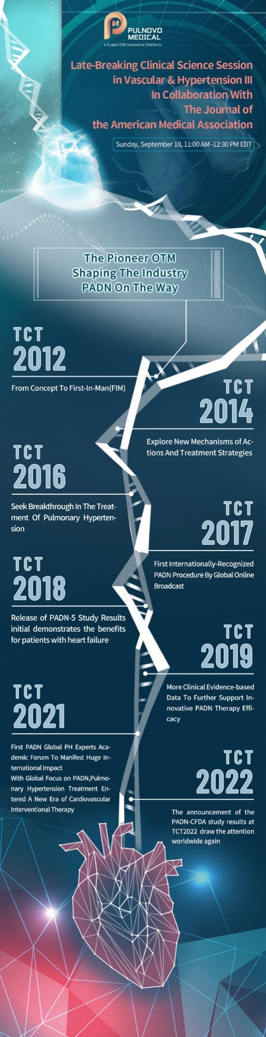 TCT2022| Pulnovo Medical Announced That The Latest Results Of PADN-CFDA Pivotal Trial Indicate Effectiveness And Safety of PADN For The Treatment Of Pulmonary Arterial Hypertension (PAH)(图1)
